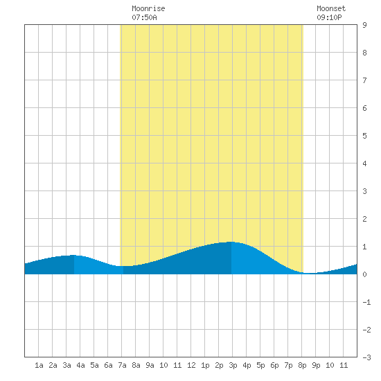 Cocoanut Key tide chart for Monday, August 5, 2024