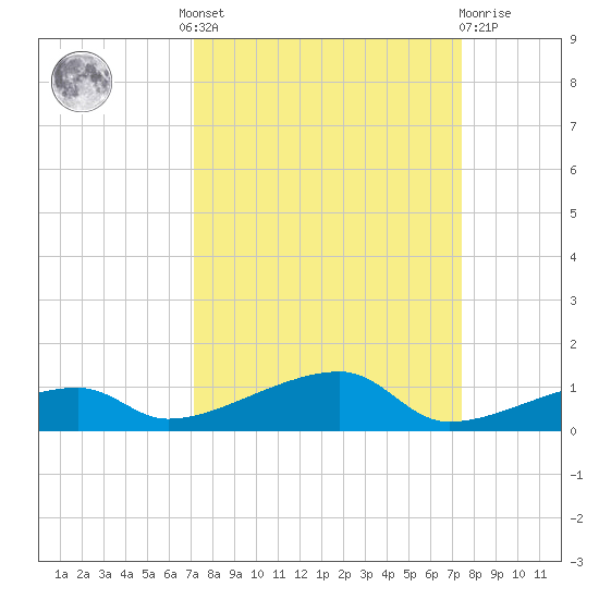 Cocoanut Key tide chart for Tuesday, September 17, 2024
