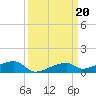 Cocoanut Key tide chart for Friday, September 20, 2024