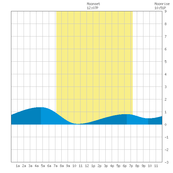Cocoanut Key tide chart for Sunday, September 22, 2024