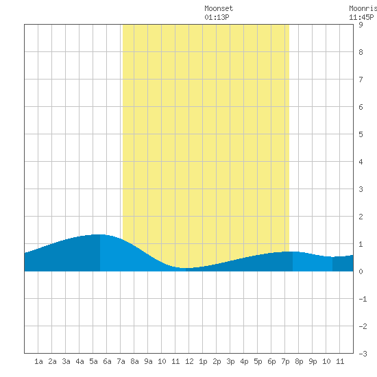Cocoanut Key tide chart for Monday, September 23, 2024