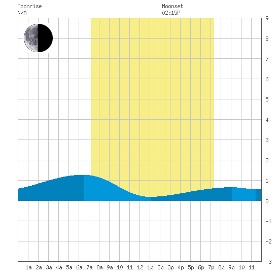 Cocoanut Key tide chart for Tuesday, September 24, 2024