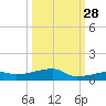 Cocoanut Key tide chart for Saturday, September 28, 2024