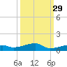 Cocoanut Key tide chart for Sunday, September 29, 2024