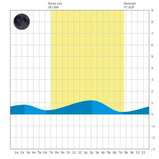 Cocoanut Key tide chart for Monday, September 2, 2024