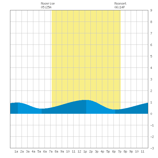 Cocoanut Key tide chart for Monday, September 30, 2024