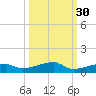 Cocoanut Key tide chart for Monday, September 30, 2024