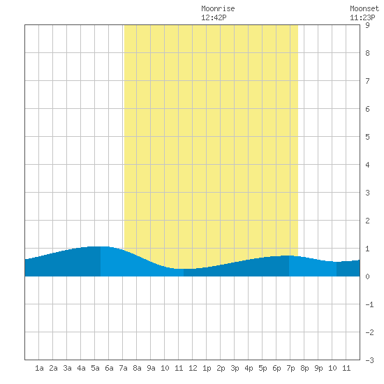 Cocoanut Key tide chart for Monday, September 9, 2024