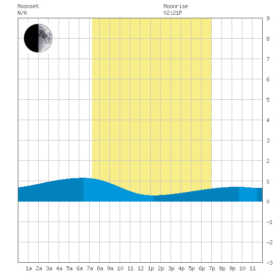 Cocoanut Key tide chart for Thursday, October 10, 2024