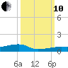 Cocoanut Key tide chart for Thursday, October 10, 2024