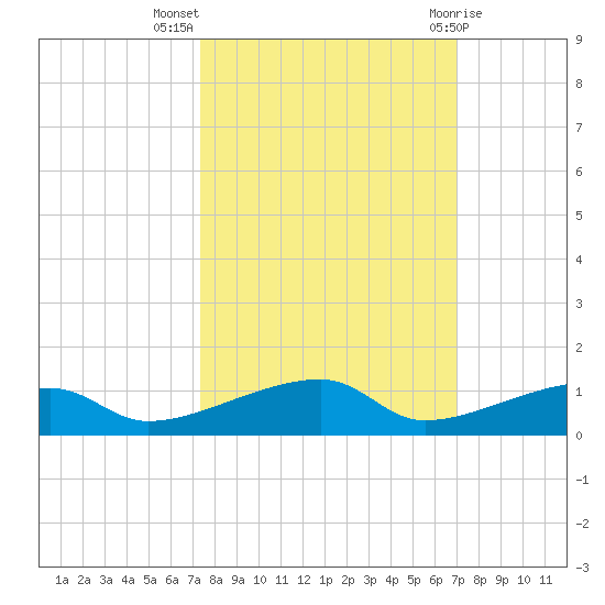 Cocoanut Key tide chart for Tuesday, October 15, 2024