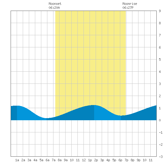 Cocoanut Key tide chart for Wednesday, October 16, 2024