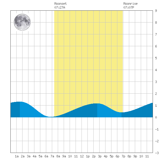 Cocoanut Key tide chart for Thursday, October 17, 2024