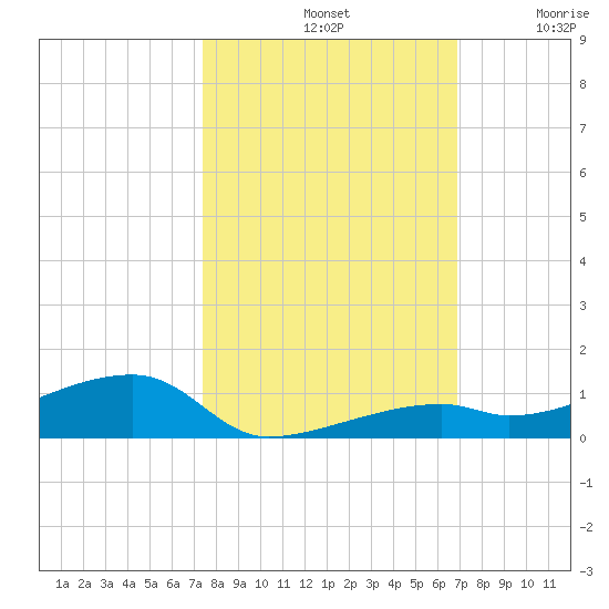 Cocoanut Key tide chart for Monday, October 21, 2024