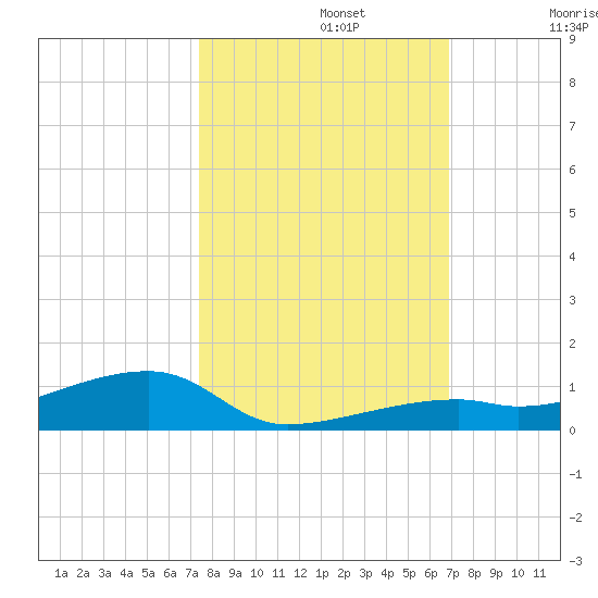 Cocoanut Key tide chart for Tuesday, October 22, 2024