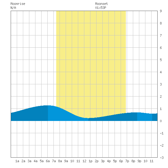 Cocoanut Key tide chart for Wednesday, October 23, 2024