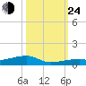 Cocoanut Key tide chart for Thursday, October 24, 2024