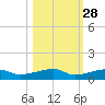 Cocoanut Key tide chart for Monday, October 28, 2024