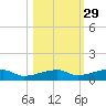 Cocoanut Key tide chart for Tuesday, October 29, 2024