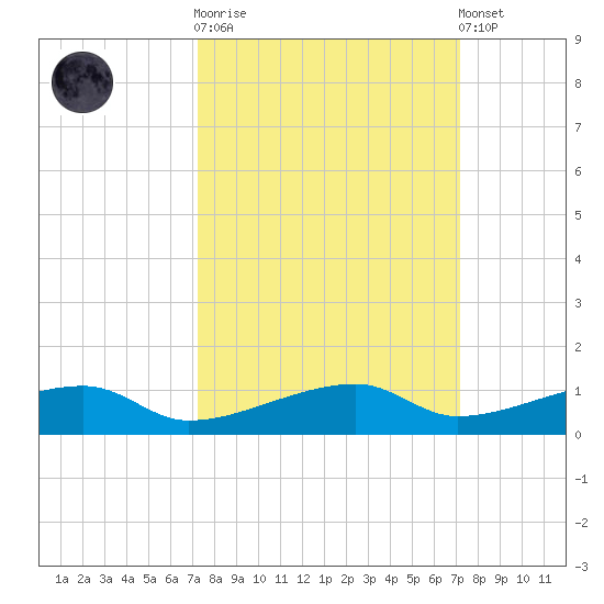 Cocoanut Key tide chart for Wednesday, October 2, 2024