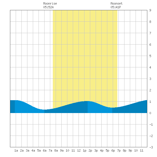 Cocoanut Key tide chart for Wednesday, October 30, 2024