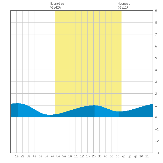 Cocoanut Key tide chart for Thursday, October 31, 2024