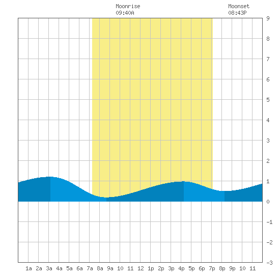 Cocoanut Key tide chart for Saturday, October 5, 2024