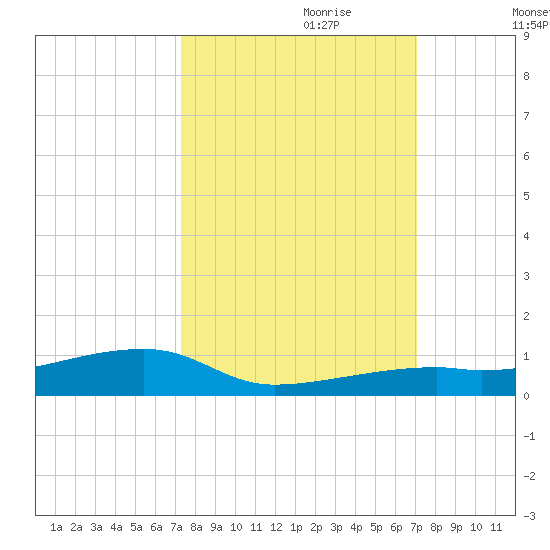 Cocoanut Key tide chart for Wednesday, October 9, 2024