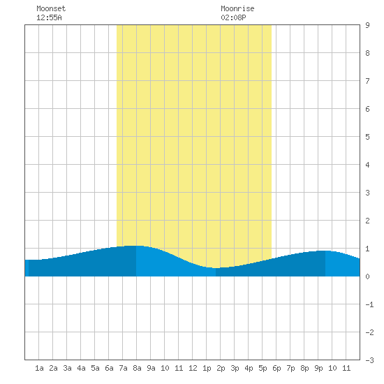 Cocoanut Key tide chart for Sunday, November 10, 2024