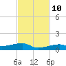 Cocoanut Key tide chart for Sunday, November 10, 2024