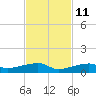 Cocoanut Key tide chart for Monday, November 11, 2024