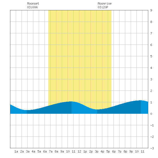 Cocoanut Key tide chart for Tuesday, November 12, 2024