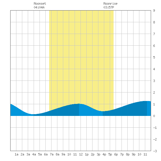 Cocoanut Key tide chart for Wednesday, November 13, 2024