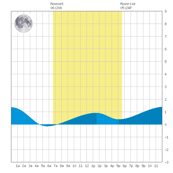 Cocoanut Key tide chart for Friday, November 15, 2024