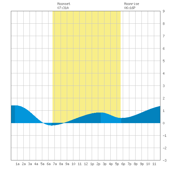 Cocoanut Key tide chart for Saturday, November 16, 2024