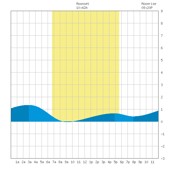 Cocoanut Key tide chart for Tuesday, November 19, 2024