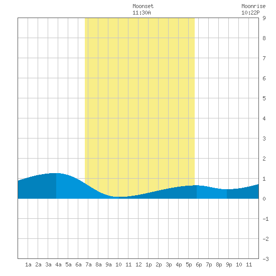 Cocoanut Key tide chart for Wednesday, November 20, 2024
