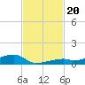 Cocoanut Key tide chart for Wednesday, November 20, 2024