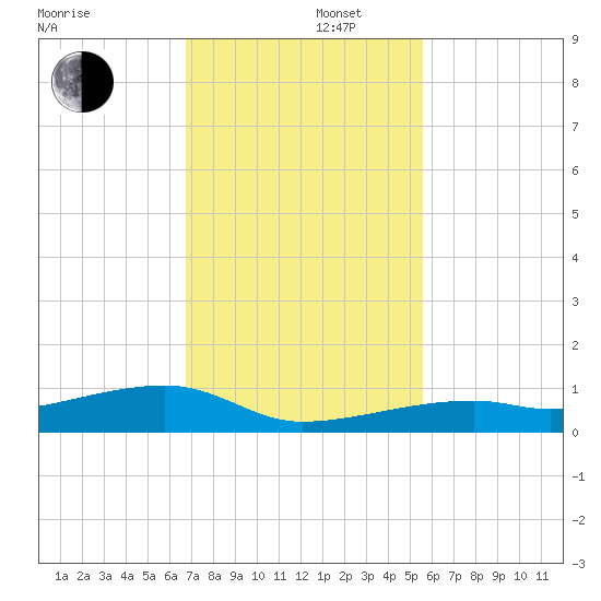 Cocoanut Key tide chart for Friday, November 22, 2024