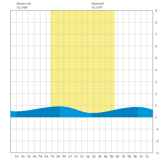 Cocoanut Key tide chart for Sunday, November 24, 2024