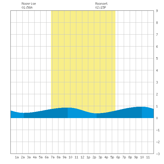 Cocoanut Key tide chart for Monday, November 25, 2024