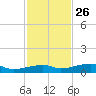 Cocoanut Key tide chart for Tuesday, November 26, 2024