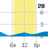 Cocoanut Key tide chart for Thursday, November 28, 2024