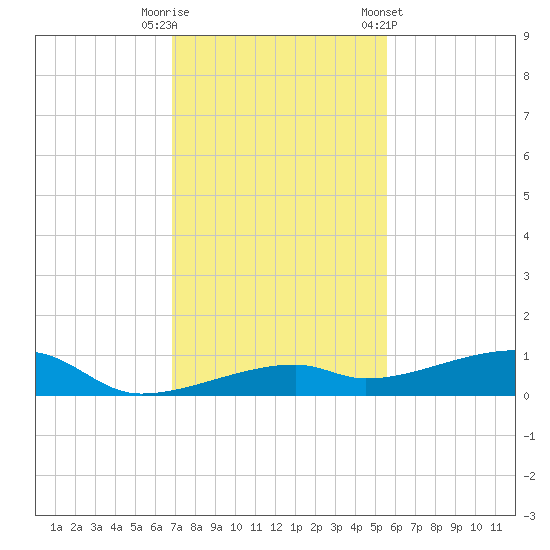 Cocoanut Key tide chart for Friday, November 29, 2024