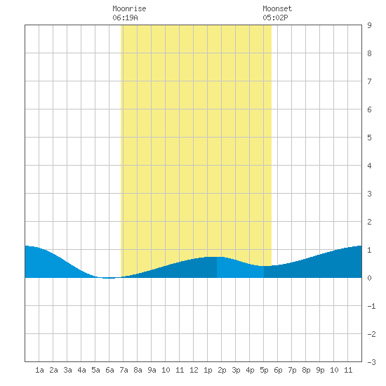 Cocoanut Key tide chart for Saturday, November 30, 2024