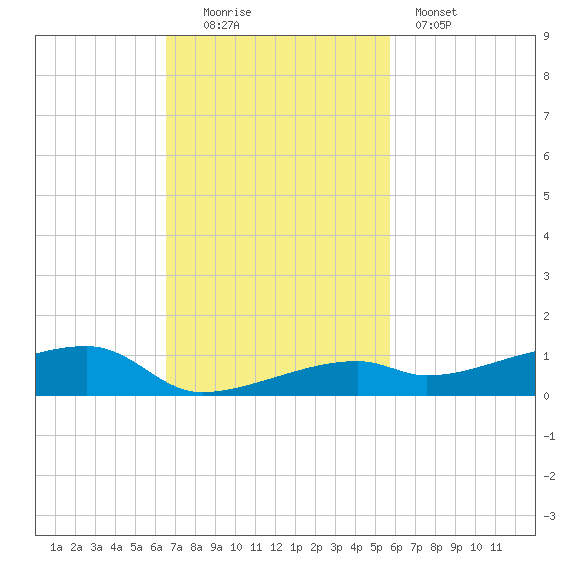 Cocoanut Key tide chart for Sunday, November 3, 2024