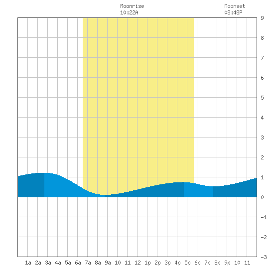 Cocoanut Key tide chart for Tuesday, November 5, 2024