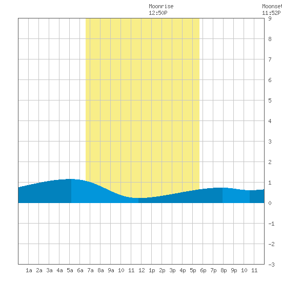 Cocoanut Key tide chart for Friday, November 8, 2024