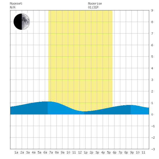 Cocoanut Key tide chart for Saturday, November 9, 2024