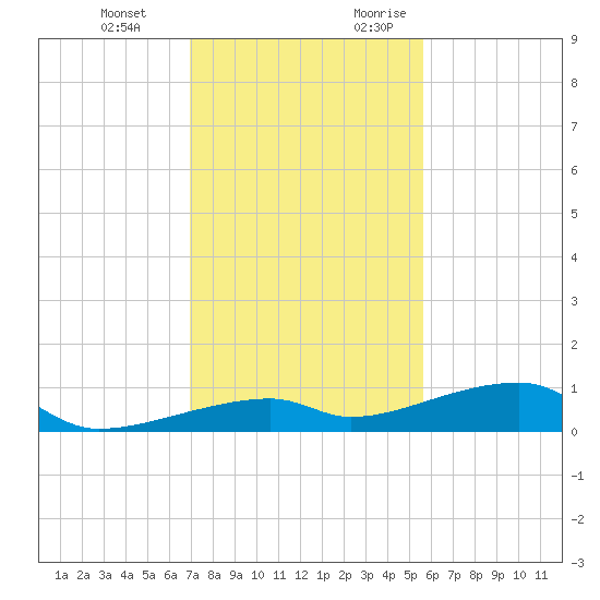 Cocoanut Key tide chart for Wednesday, December 11, 2024